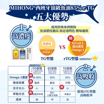 MIHONG®西班牙頂級魚油85％ r-TG(30顆/盒)